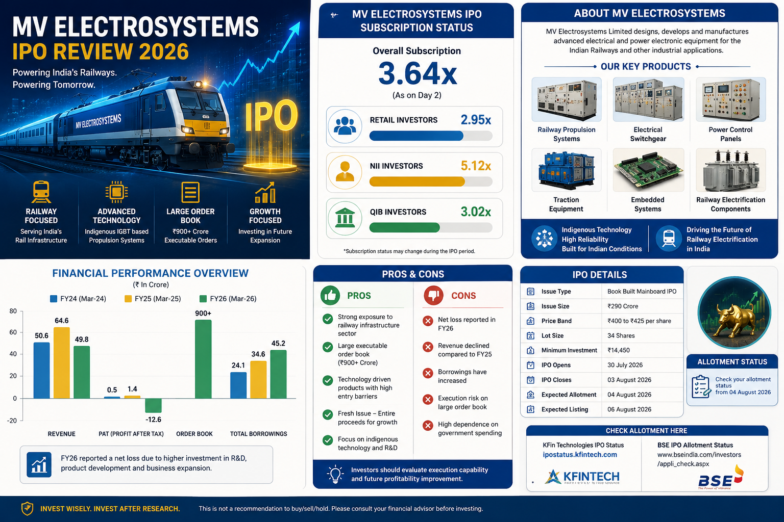 MV Electrosystems IPO Review 2026. Subscription, Financials, Pros and Cons, Allotment Status